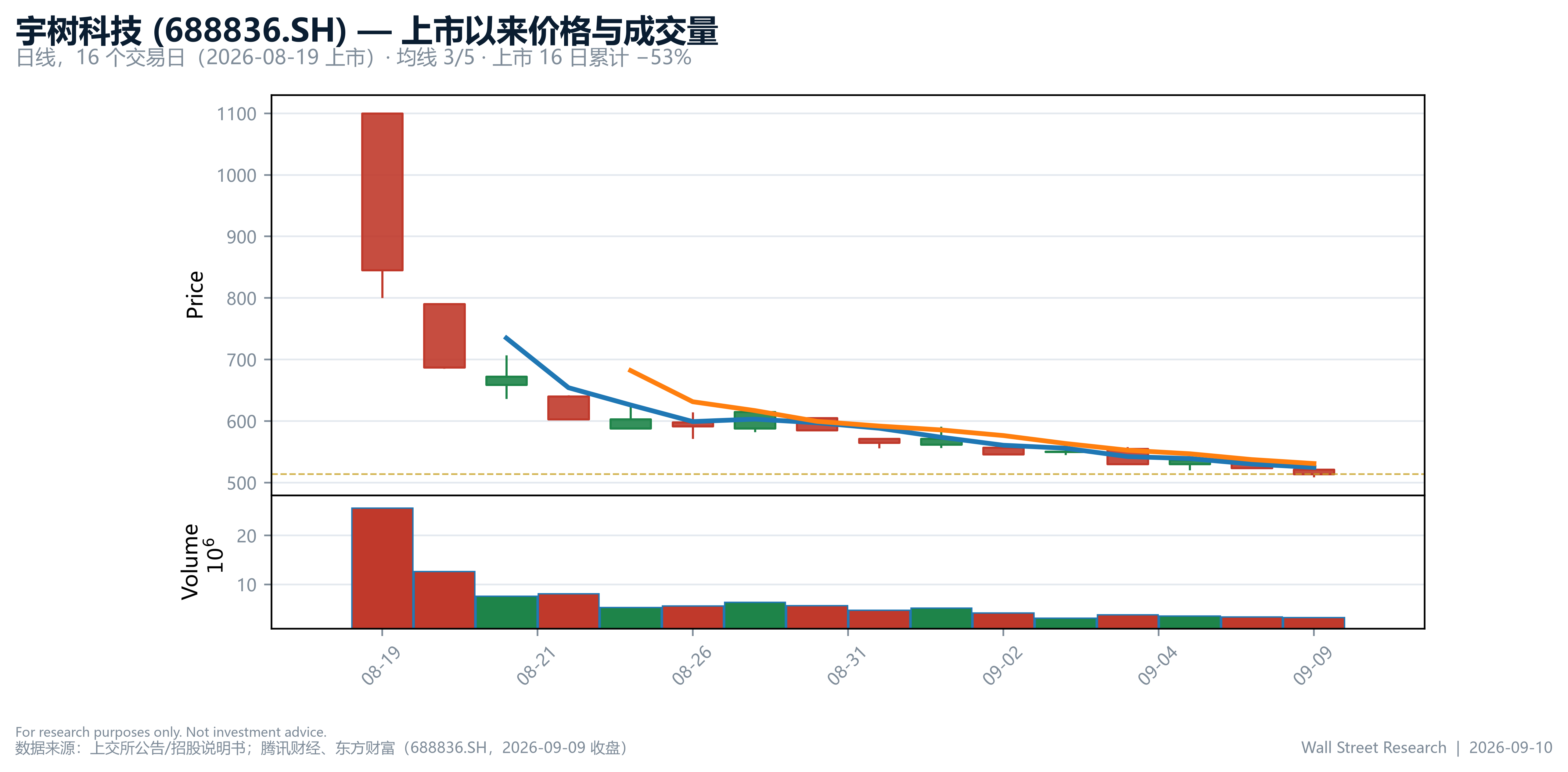 案例图表：K 线 + 成交量